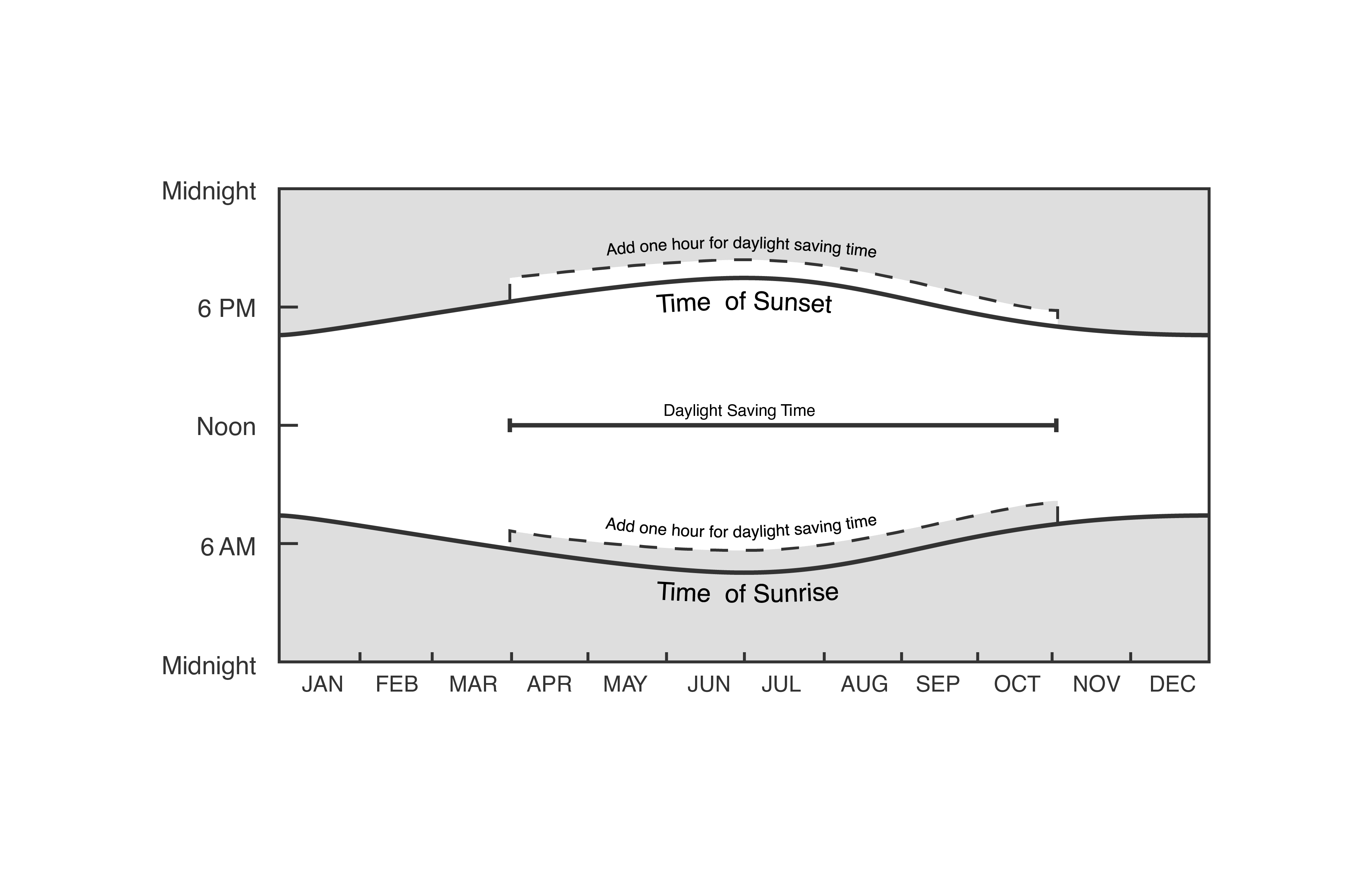 DST time changes