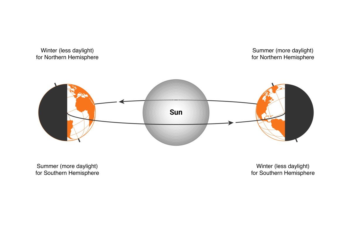 When do the clocks change around the world? And why?